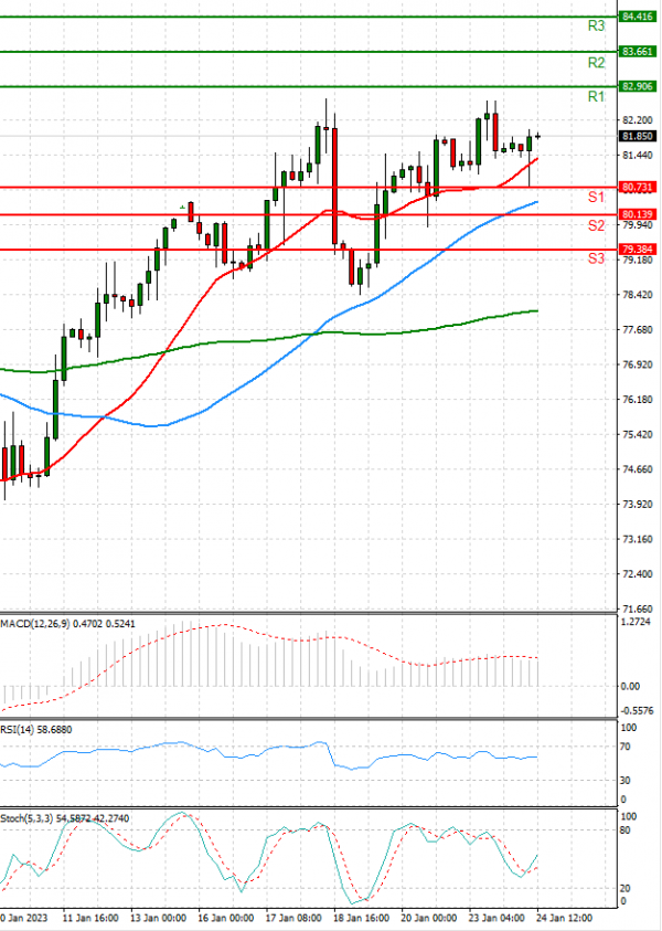 Crude Oil Analysis Technical analysis 24/01/2023